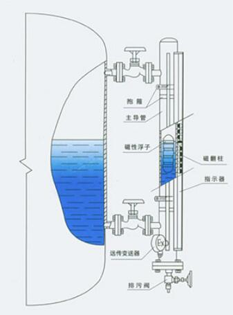 磁浮子液位計原理圖.jpg